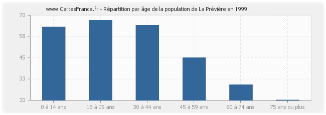 Répartition par âge de la population de La Prévière en 1999